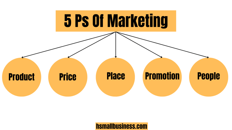 The 5 Ps Of Marketing: A Beginner's Guide To Building A Successful ...